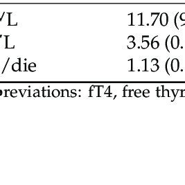 Values Of Ft Tsh And Lt Dose In The Study Population At Baseline