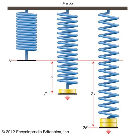 Modulus Of Elasticity Definition In Civil Engineering at Michael ...