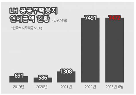 수백대 1 경쟁 뚫었는데···공공택지 애물단지 전락 시사저널e 온라인 저널리즘의 미래