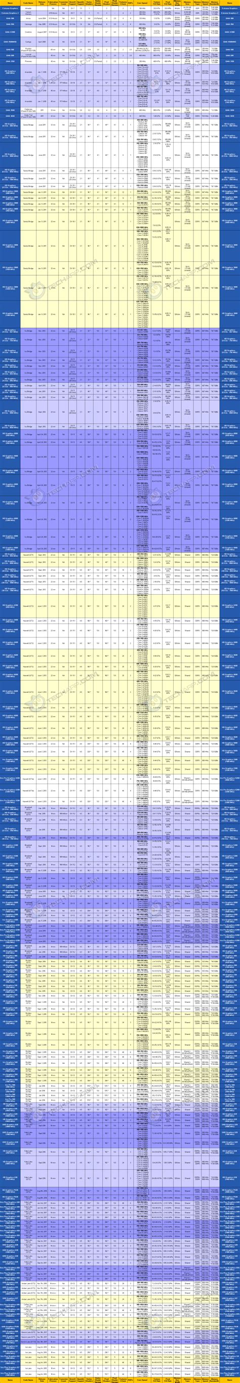 Tech ARP Mobile GPU Comparison Guide Rev. 19.1 | Intel Mobile GPU ...