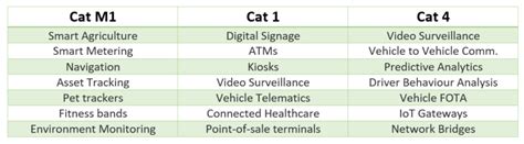 Cat M1 vs Cat 1 vs Cat 4: Connectivity for Telematics - Electronics-Lab.com