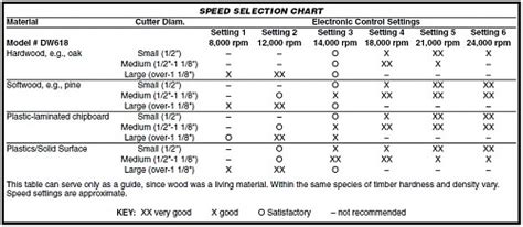 Router Speed Chart For Materials