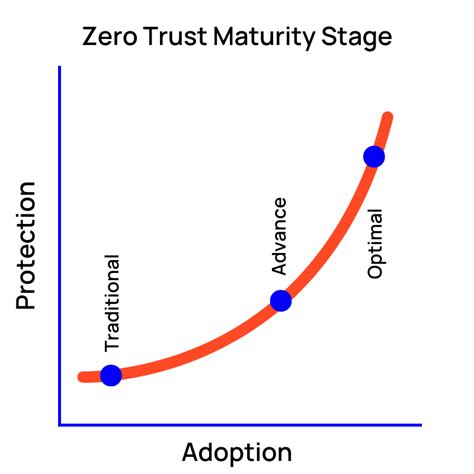 Zero Trust The Five Pillars Of Cisa Maturity Model