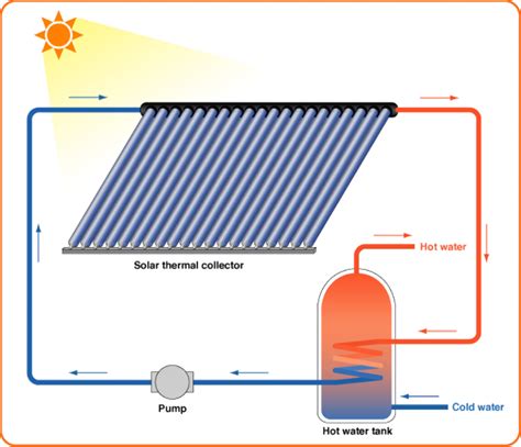 What To Know About Solar Water Heaters 1 Tom Plumber