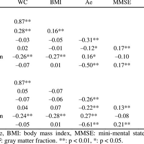 Pearson Product Moment Correlations Between Variables For Each Sex