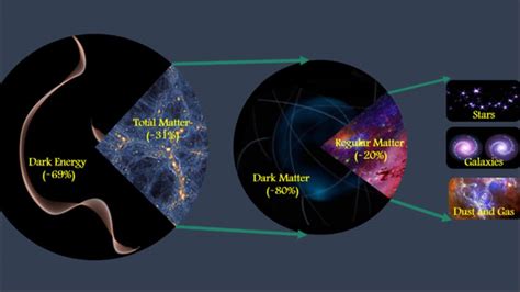 Is the Difference Between Dark Matter and Dark Energy? - Daily Reuters