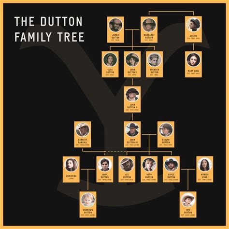 Does the Dutton Family Tree Make Sense from '1883' to 'Yellowstone ...