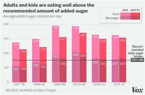 Obesity In America 2018 7 Charts That Explain Why Its So Easy To Gain Weight Vox