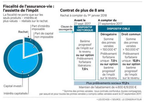 Rachat Dassurance Vie Comment R Cup Rer Largent De Son Contrat