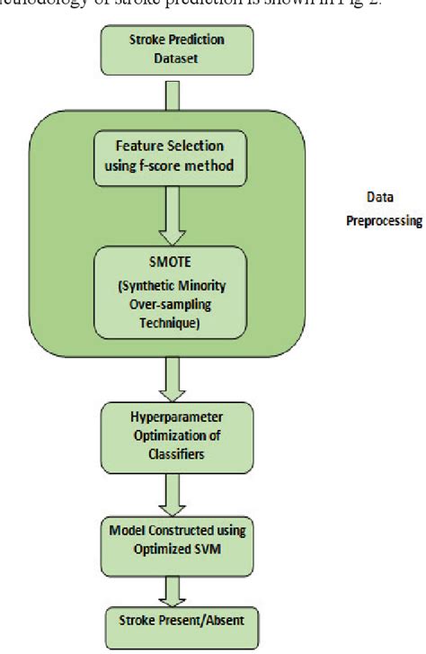 Figure 1 From A Hybrid Model For Early Prediction Of Stroke Disease Semantic Scholar