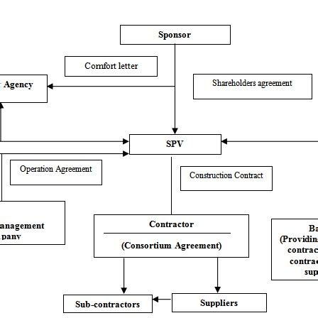 typical ppp structure source akintoye   scientific diagram