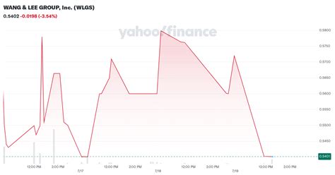wang lee group  wlgs stock price news quote history