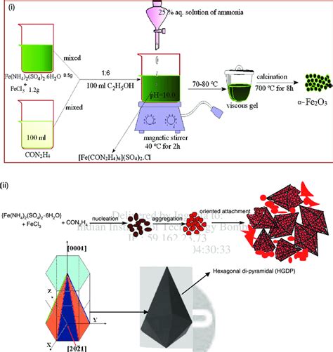 I A Schematic Representation For The Synthesis Process Of Fe 2 O 3