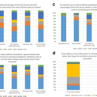 A Use Of Prophylactic Antibiotics With Urinary Tract Catheterization