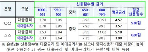 은행예대금리차 매달 공시은행별 금리차 한곳서 확인 한국경제