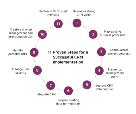 Crm Implementation Steps For Successful Crm Implementation