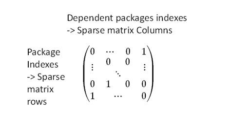 Most Popular R Packages And R Package Dependency Visualization R