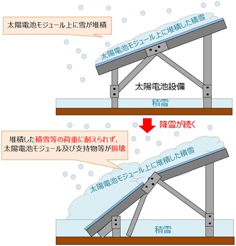 【注意喚起】積雪による太陽電池発電設備の損壊事故防止について （中部近畿産業保安監督部近畿支部）