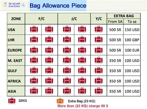 Air France Baggage Allowance 2019