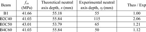 Theoretical And Experimental Neutral Axis Depth Download Table