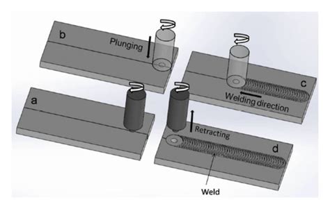 Steps Of Friction Stir Welding Process Download Scientific Diagram