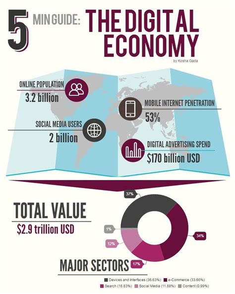 The Digital Economy In 5 Minutes