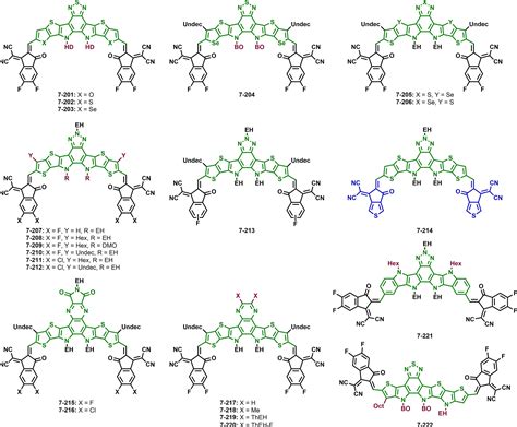 Recent Progress In The Design Of Fused Ring Non Fullerene Acceptors