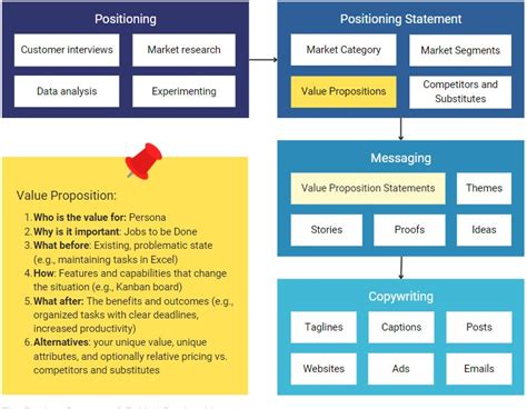 design   proposition customers  resist