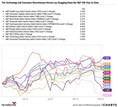 Exploring the 2025 Stock Market: Why 9 of 11 Sectors Are Surpassing the ...