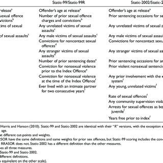 Items Contained In The RRASOR Rapid Risk Assessment For Sex Offence