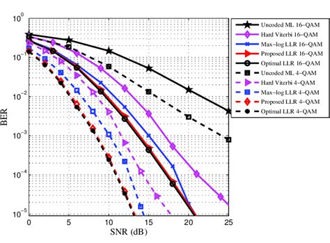 Ber Performance For The Coded Ofdm Im Systems With Convolutional Code