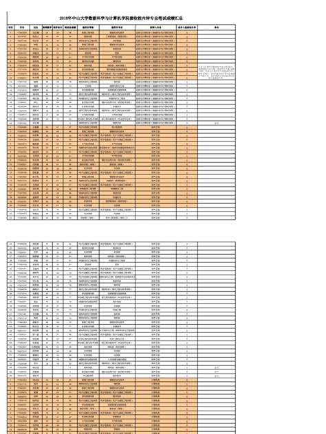 2018nian Zhong Shan Da Xue Shu Ju Ke Xue Yu Ji Suan Ji Xue Yuan Jie ... 