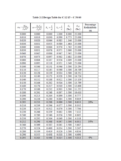 Design Chart and Tables | PDF