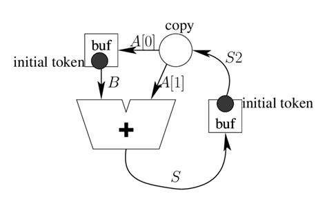 1 Schematic Of A Decomposed Fibonacci Sequence Generator Download