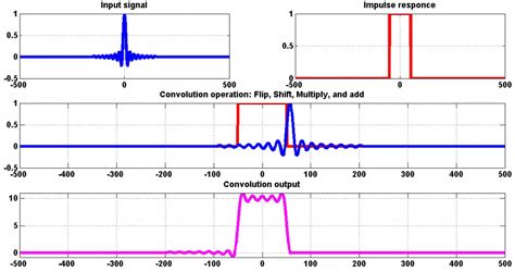 Convolution - Derivation, types and properties