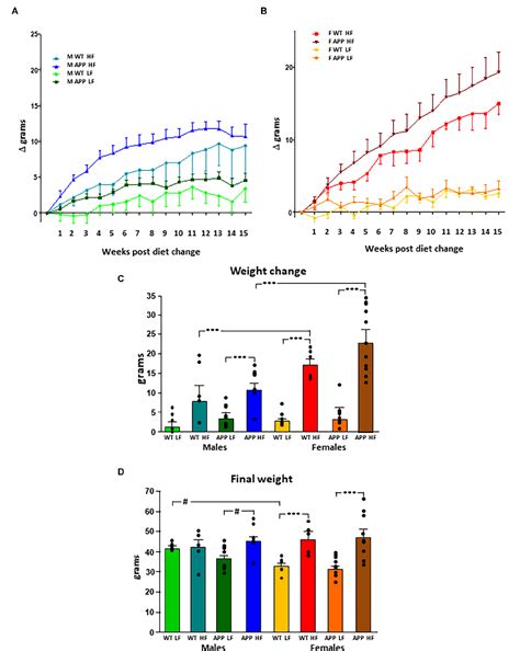 Figure 1 From Sex Differences In Hypothalamic Changes And The Metabolic Response Of TgAPP Mice
