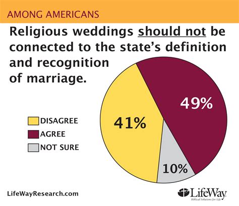 Americans share views on marriage, church & state roles | Baptist Press