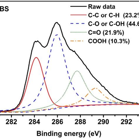 FTIR And XPS Spectra Of OBS And TBS A FTIR Spectra B C1s XPS Spectra