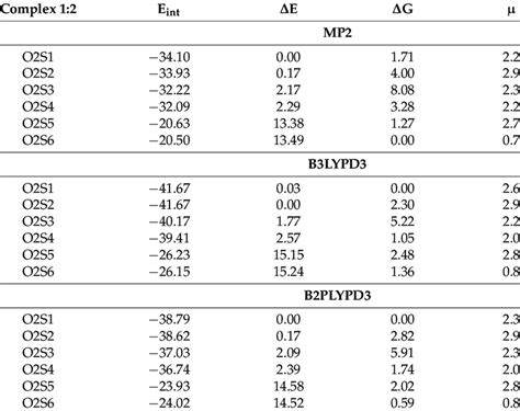 Bsse Corrected Interaction Energies E Int Relative Energies ∆e Download Scientific Diagram