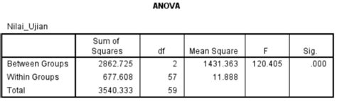 Cara Uji One Way Anova Di Spss Statistik Blog