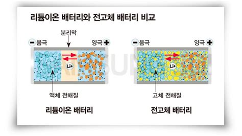 2차전지 다음 승부 ‘전고체 배터리에서 결판