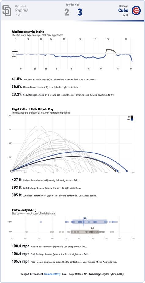 2024.05.07: Padres Almost Mount Comeback; Get Busched Instead : r/CHICubs