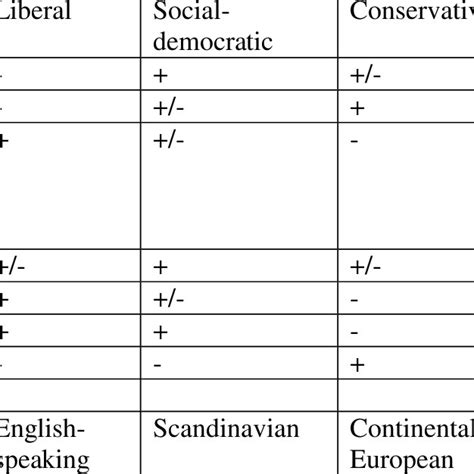 Regimes Of Social Cohesion Proposed By Green Et Al 2009 94 95 101