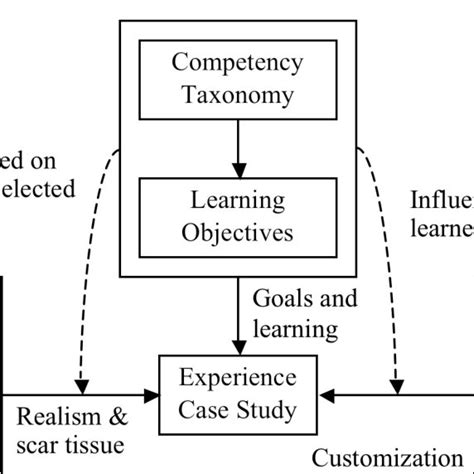 case study experience framework page   scientific