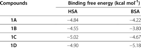 Thermodynamic Parameter Of Binding As Obtained From Molecular Docking