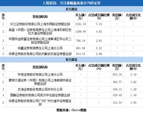 多主力现身龙虎榜，睿能科技涨停（03 27）睿能科技603933股吧东方财富网股吧