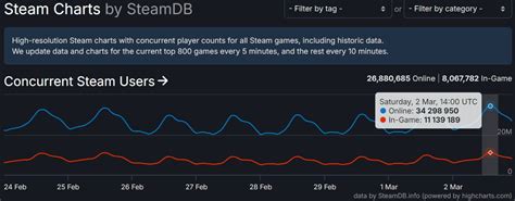 Steam Just Set A New Record As It Surpassed Over 34 Million Concurrent