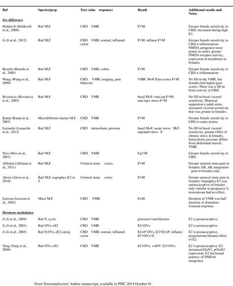 Table 1 From Sex Differences And Hormonal Modulation Of Deep Tissue Pain Semantic Scholar