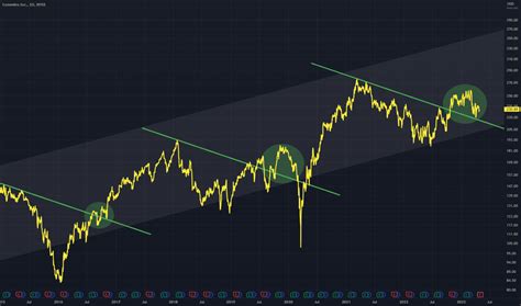 CMI Stock Price and Chart — NYSE:CMI — TradingView