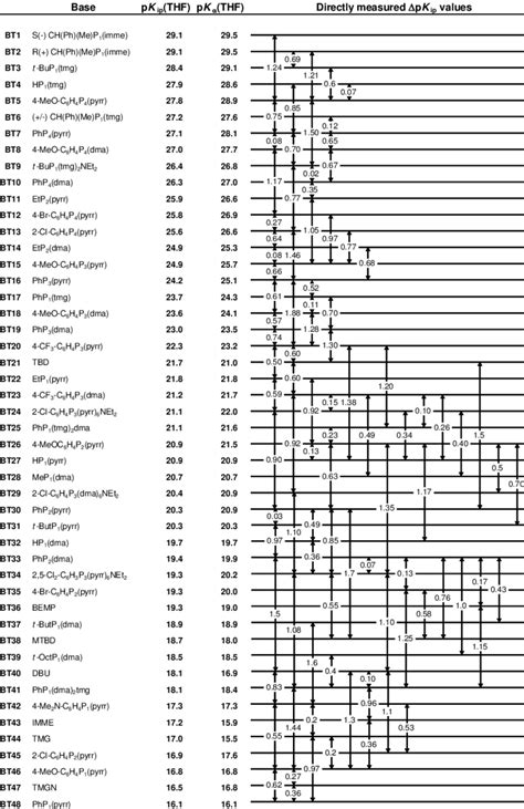 stronger basicity area    consistent basicity scale